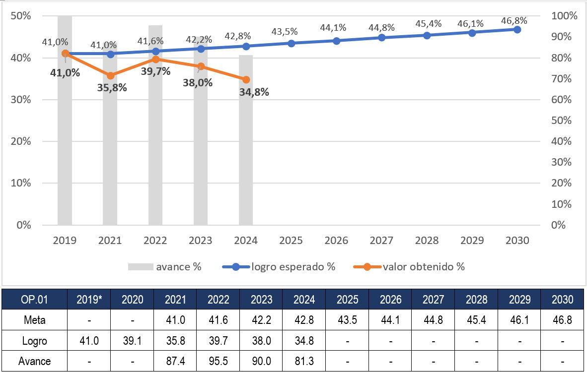 Gráfico y tabla con datos de los avances del opbjetivo prioritario 1.