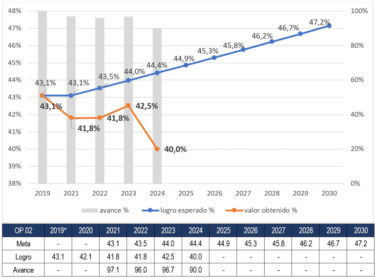 Gráfico y tabla con datos de los avances del opbjetivo prioritario 2.
