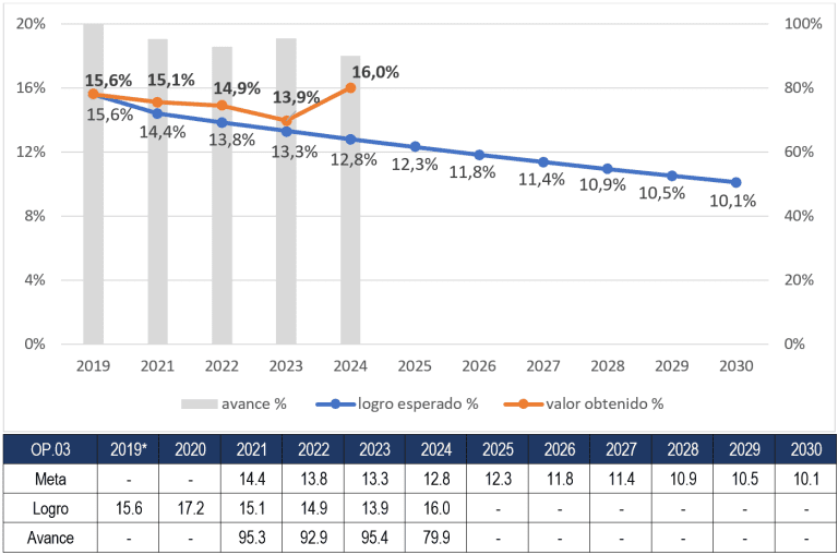 Gráfico y tabla con datos de los avances del opbjetivo prioritario 3.
