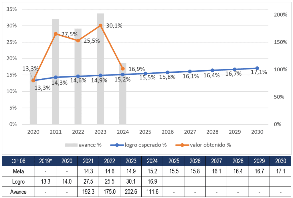 Gráfico y tabla con datos de los avances del opbjetivo prioritario 6.